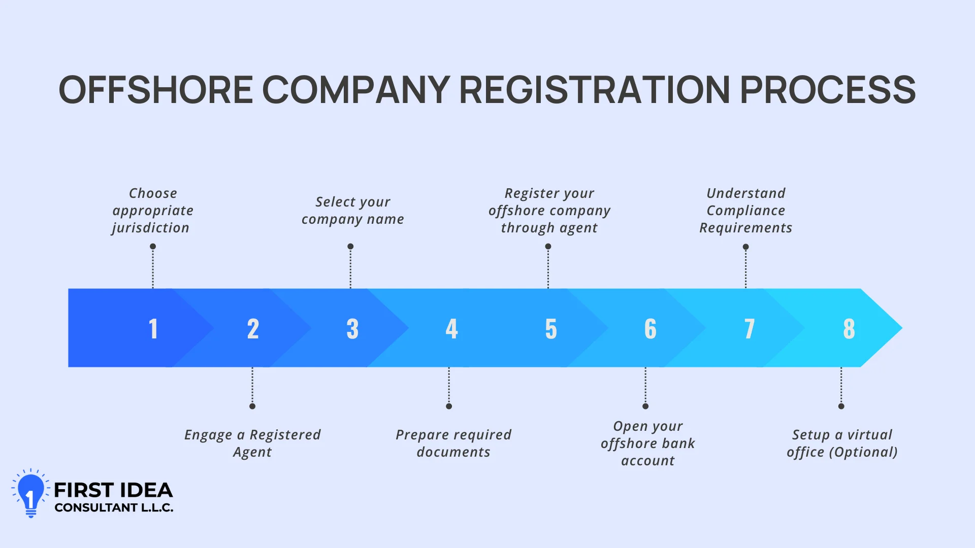 Offshore Company Registration Process Infographic